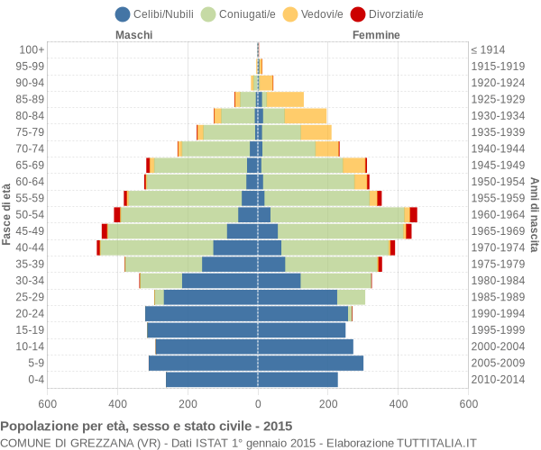 Grafico Popolazione per età, sesso e stato civile Comune di Grezzana (VR)