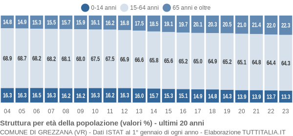 Grafico struttura della popolazione Comune di Grezzana (VR)