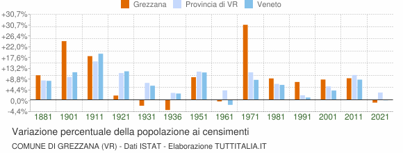 Grafico variazione percentuale della popolazione Comune di Grezzana (VR)