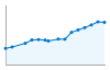 Grafico andamento storico popolazione Comune di Grezzana (VR)