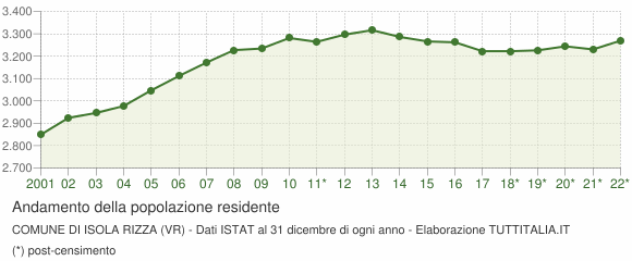Andamento popolazione Comune di Isola Rizza (VR)