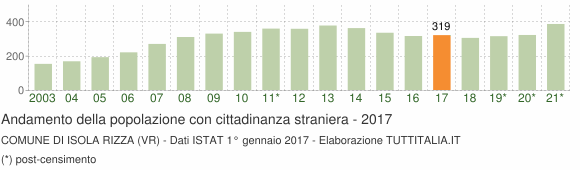Grafico andamento popolazione stranieri Comune di Isola Rizza (VR)