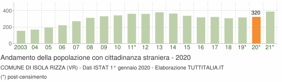 Grafico andamento popolazione stranieri Comune di Isola Rizza (VR)