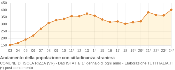 Andamento popolazione stranieri Comune di Isola Rizza (VR)