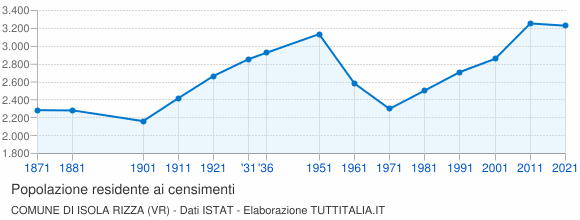 Grafico andamento storico popolazione Comune di Isola Rizza (VR)
