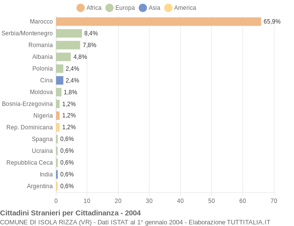 Grafico cittadinanza stranieri - Isola Rizza 2004