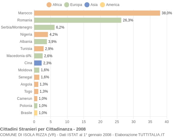 Grafico cittadinanza stranieri - Isola Rizza 2008