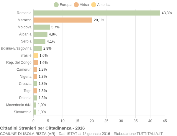 Grafico cittadinanza stranieri - Isola Rizza 2016