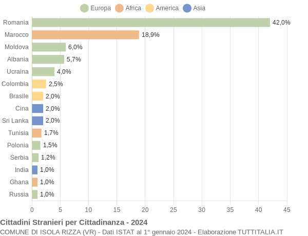 Grafico cittadinanza stranieri - Isola Rizza 2024