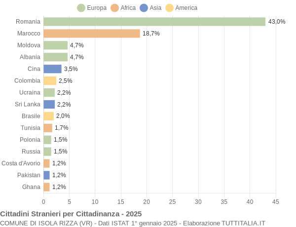 Grafico cittadinanza stranieri - Isola Rizza 2025