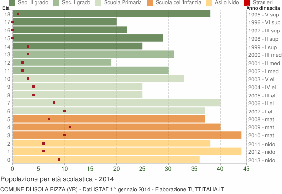 Grafico Popolazione in età scolastica - Isola Rizza 2014