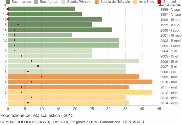 Grafico Popolazione in età scolastica - Isola Rizza 2015