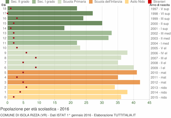 Grafico Popolazione in età scolastica - Isola Rizza 2016