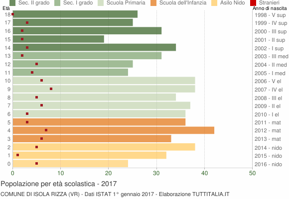 Grafico Popolazione in età scolastica - Isola Rizza 2017
