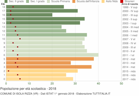 Grafico Popolazione in età scolastica - Isola Rizza 2018