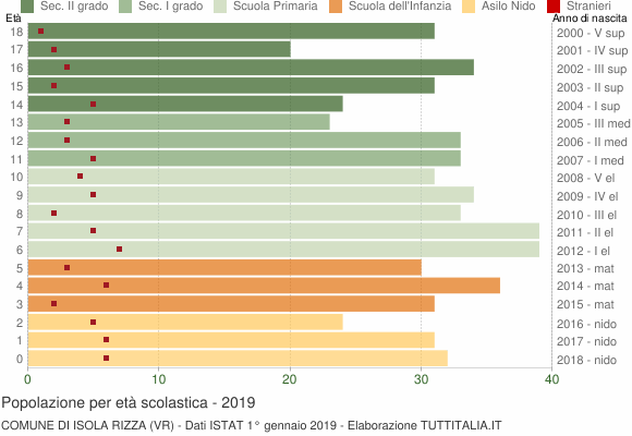 Grafico Popolazione in età scolastica - Isola Rizza 2019
