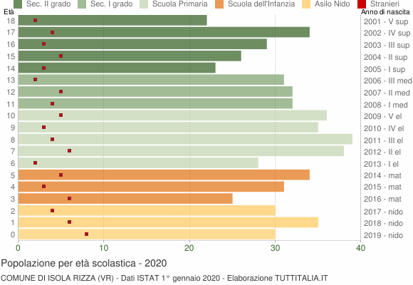 Grafico Popolazione in età scolastica - Isola Rizza 2020