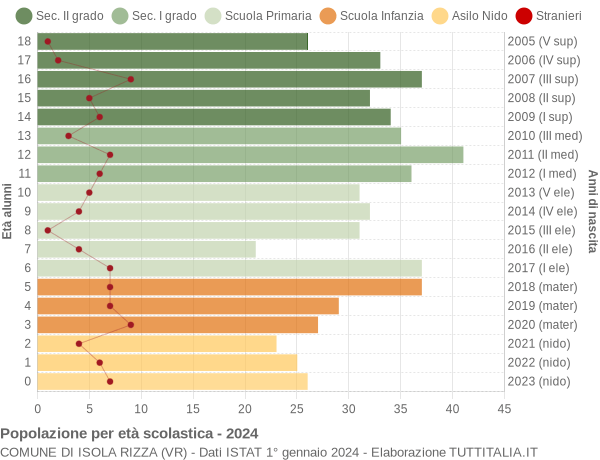 Grafico Popolazione in età scolastica - Isola Rizza 2024