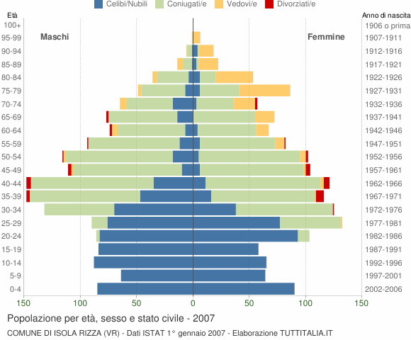 Grafico Popolazione per età, sesso e stato civile Comune di Isola Rizza (VR)