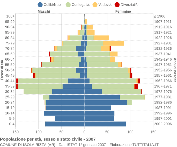 Grafico Popolazione per età, sesso e stato civile Comune di Isola Rizza (VR)