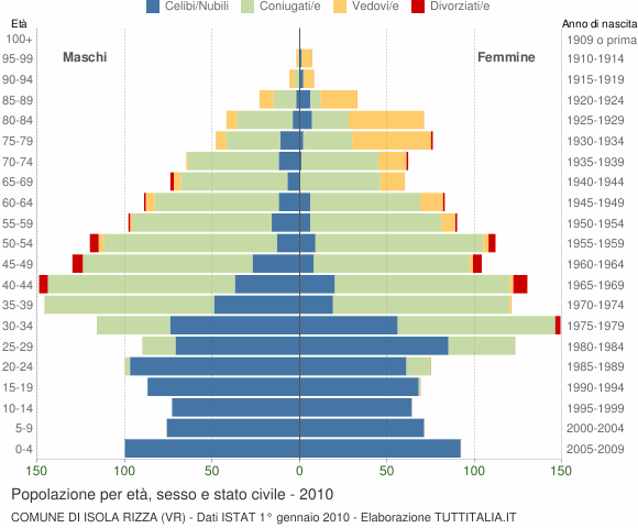 Grafico Popolazione per età, sesso e stato civile Comune di Isola Rizza (VR)