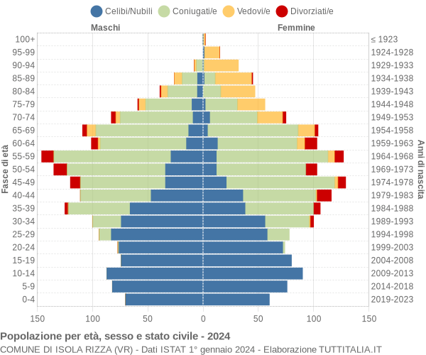 Grafico Popolazione per età, sesso e stato civile Comune di Isola Rizza (VR)