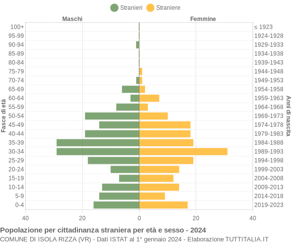 Grafico cittadini stranieri - Isola Rizza 2024