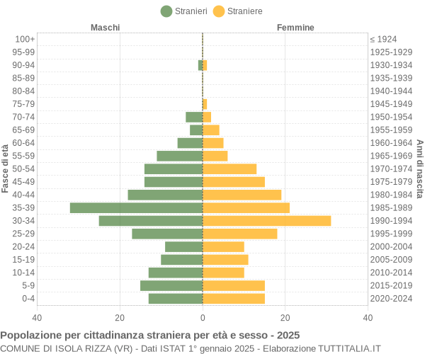 Grafico cittadini stranieri - Isola Rizza 2025