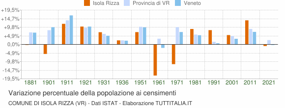 Grafico variazione percentuale della popolazione Comune di Isola Rizza (VR)