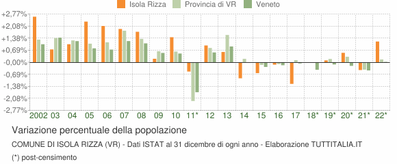 Variazione percentuale della popolazione Comune di Isola Rizza (VR)