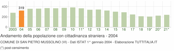 Grafico andamento popolazione stranieri Comune di San Pietro Mussolino (VI)