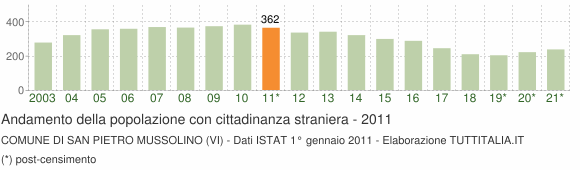 Grafico andamento popolazione stranieri Comune di San Pietro Mussolino (VI)
