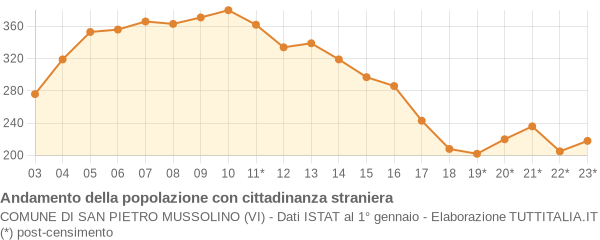 Andamento popolazione stranieri Comune di San Pietro Mussolino (VI)