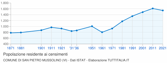 Grafico andamento storico popolazione Comune di San Pietro Mussolino (VI)