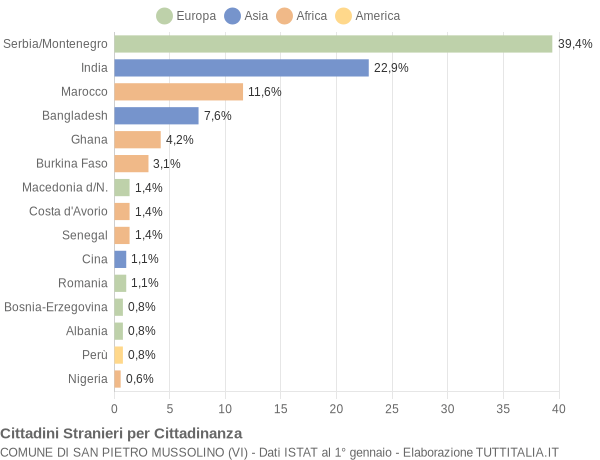 Grafico cittadinanza stranieri - San Pietro Mussolino 2005