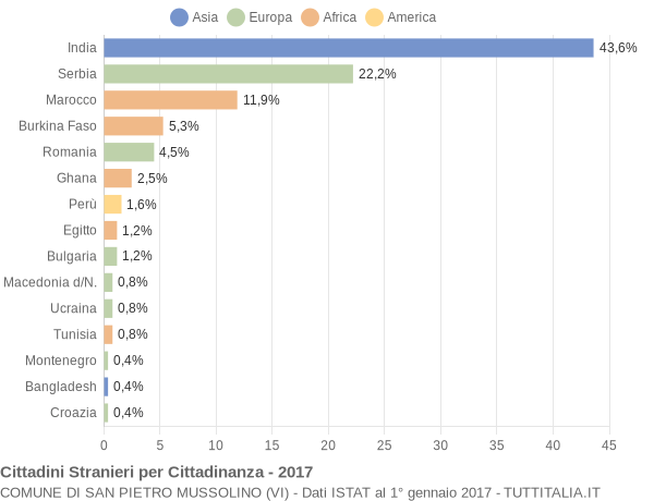 Grafico cittadinanza stranieri - San Pietro Mussolino 2017