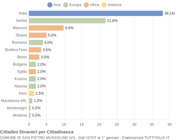 Grafico cittadinanza stranieri - San Pietro Mussolino 2019