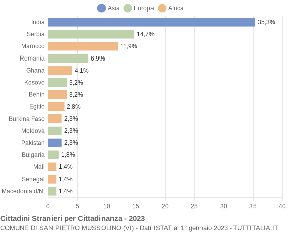 Grafico cittadinanza stranieri - San Pietro Mussolino 2023