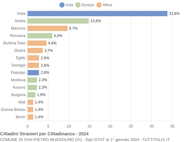 Grafico cittadinanza stranieri - San Pietro Mussolino 2024