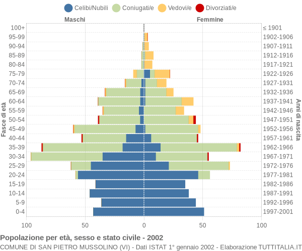 Grafico Popolazione per età, sesso e stato civile Comune di San Pietro Mussolino (VI)