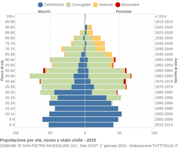 Grafico Popolazione per età, sesso e stato civile Comune di San Pietro Mussolino (VI)