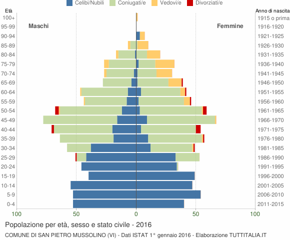 Grafico Popolazione per età, sesso e stato civile Comune di San Pietro Mussolino (VI)