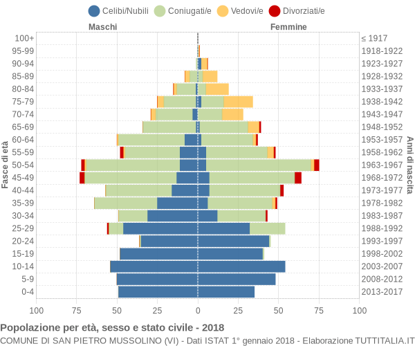 Grafico Popolazione per età, sesso e stato civile Comune di San Pietro Mussolino (VI)