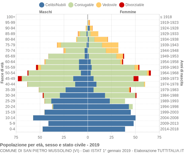 Grafico Popolazione per età, sesso e stato civile Comune di San Pietro Mussolino (VI)