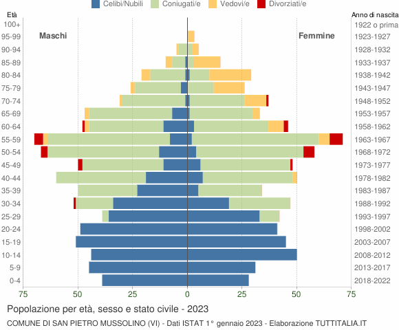 Grafico Popolazione per età, sesso e stato civile Comune di San Pietro Mussolino (VI)