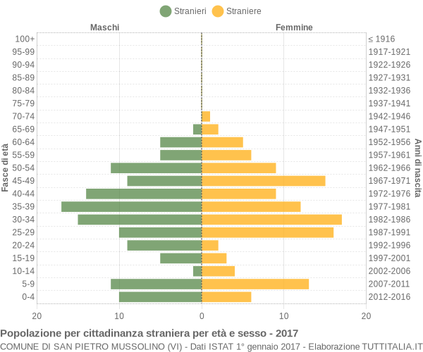 Grafico cittadini stranieri - San Pietro Mussolino 2017