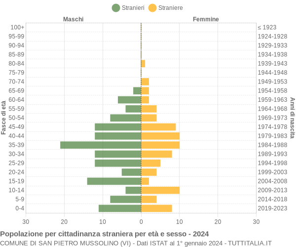 Grafico cittadini stranieri - San Pietro Mussolino 2024