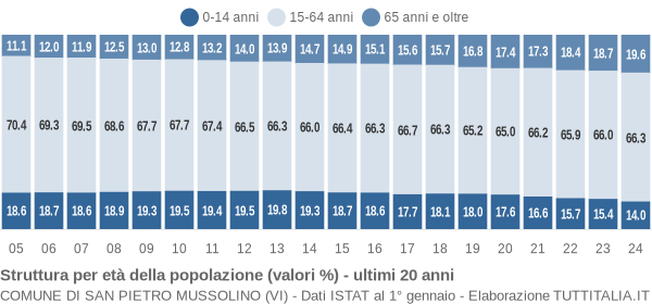 Grafico struttura della popolazione Comune di San Pietro Mussolino (VI)