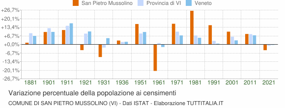Grafico variazione percentuale della popolazione Comune di San Pietro Mussolino (VI)