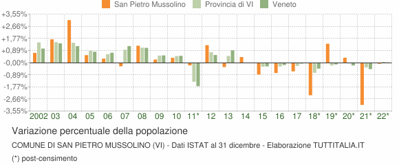 Variazione percentuale della popolazione Comune di San Pietro Mussolino (VI)